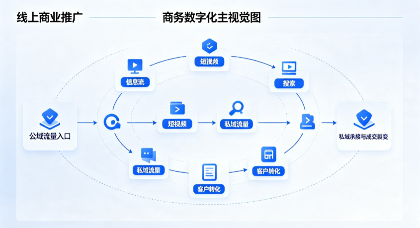 温岭市线上商业推广怎么做？全域流量闭环搭建与低成本转化实战指南